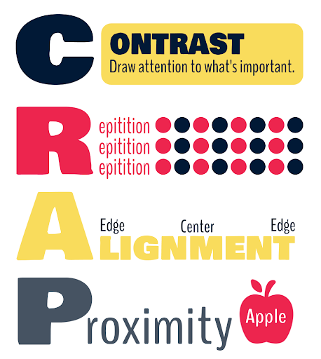 Graphic of the acronym, CRAP.